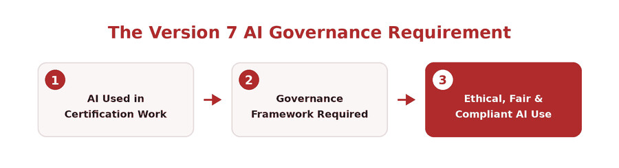 FSSC 22000 V7&rsquo;s Boldest New Clause: Governing AI in Canada