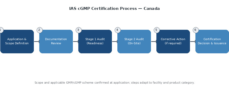 IAS cGMP certification process flowchart for Canadian manufacturers - six steps from application to certificate issuance