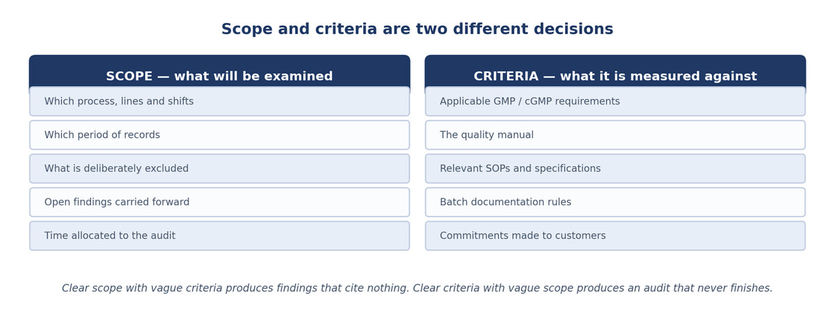Audit scope compared with audit criteria - what is examined versus what it is measured against