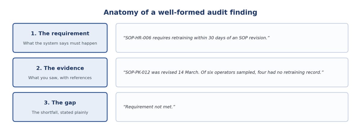 Anatomy of a well-formed cGMP audit finding - requirement, evidence and gap with a worked example