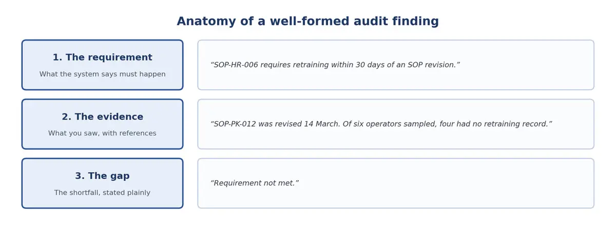Anatomy of a well-formed cGMP audit finding - requirement, evidence and gap with a worked example
