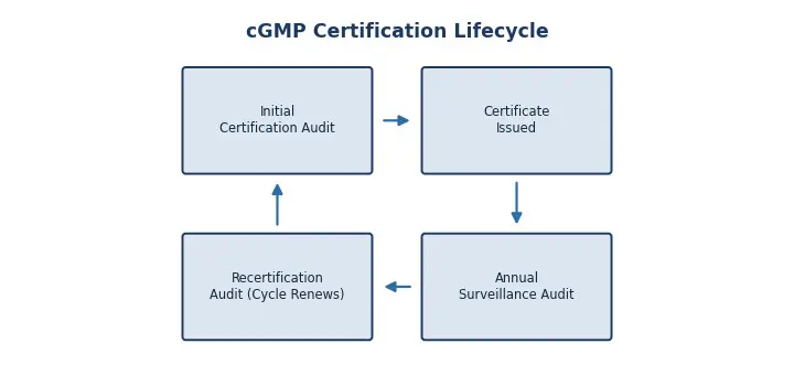 cGMP certification lifecycle USA - initial audit to recertification - IAS