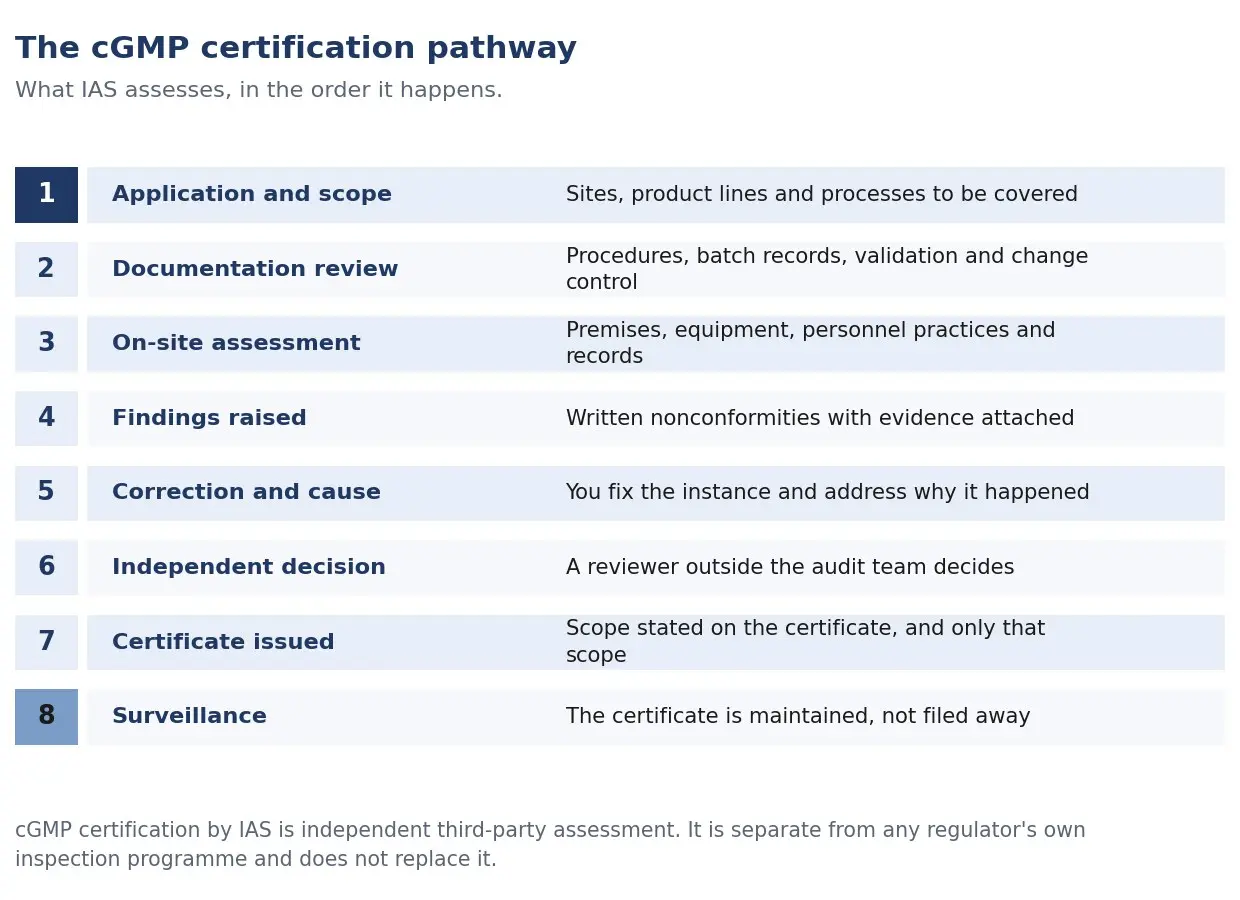 Diagram of the eight-step cGMP certification pathway from application and scope through to surveillance