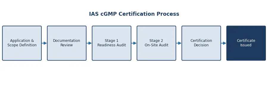 cGMP certification process flow for USA manufacturers - IAS