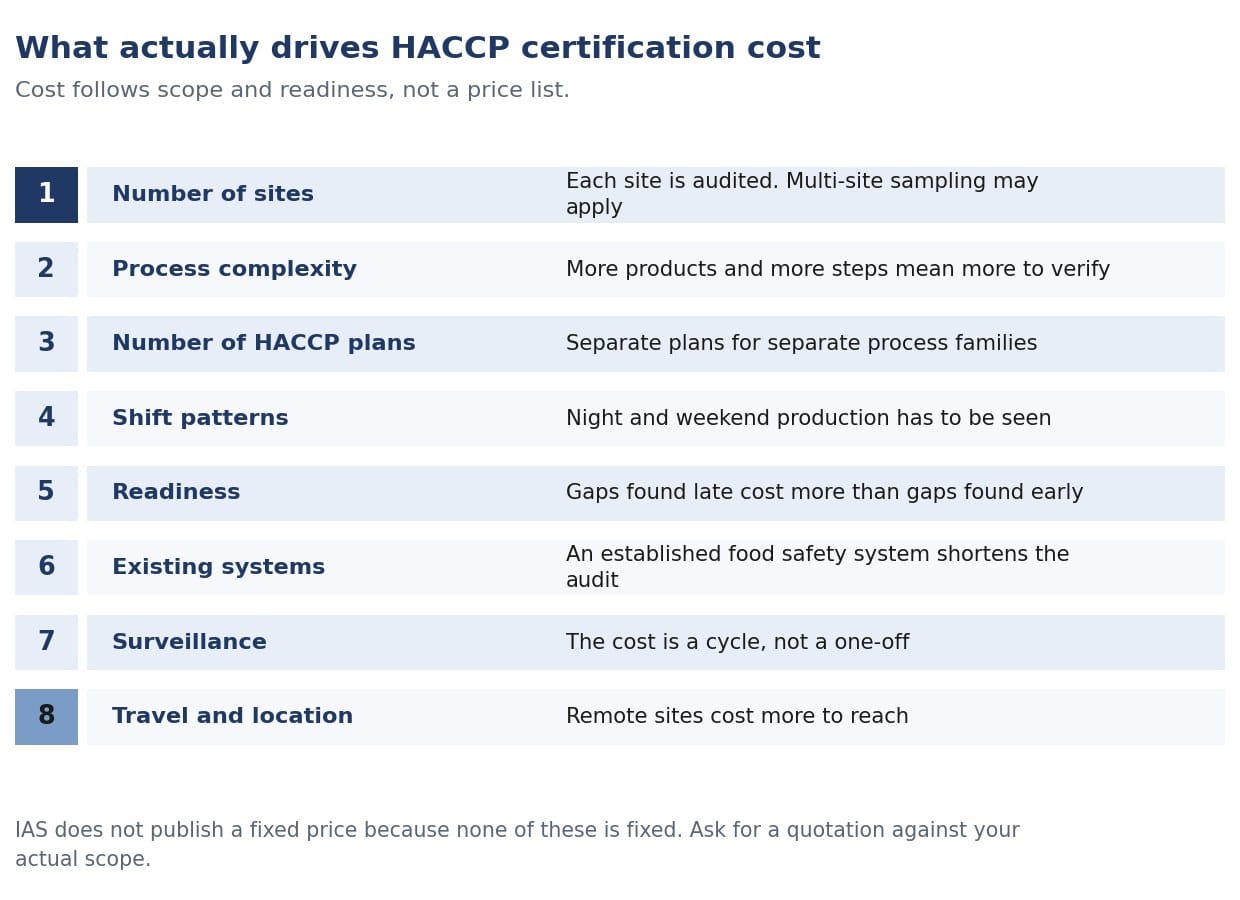 The stages that make up HACCP certification cost: scoping and application, documentation review, the on-site HACCP audit, closing of findings, the ind
