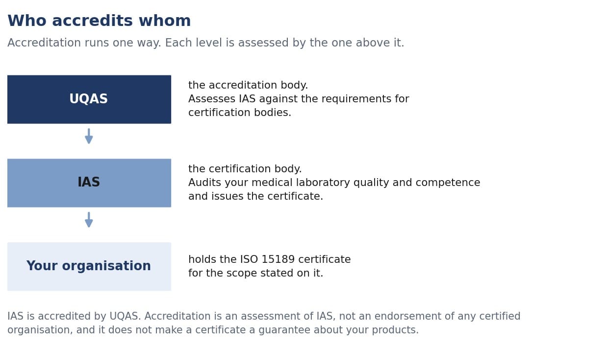 The accreditation chain for this scheme: UQAS accredits IAS as a certification body, IAS audits the medical laboratory against ISO 15189, and the labo