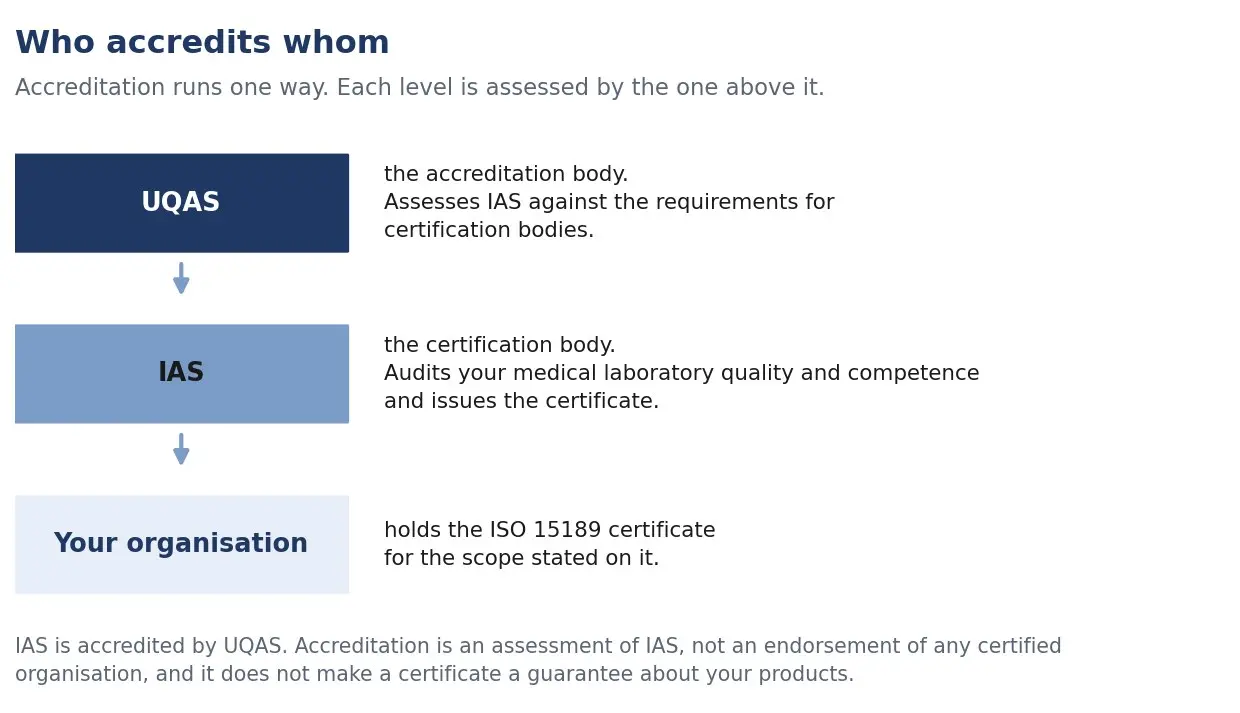 The accreditation chain for this scheme: UQAS accredits IAS as a certification body, IAS audits the medical laboratory against ISO 15189, and the labo