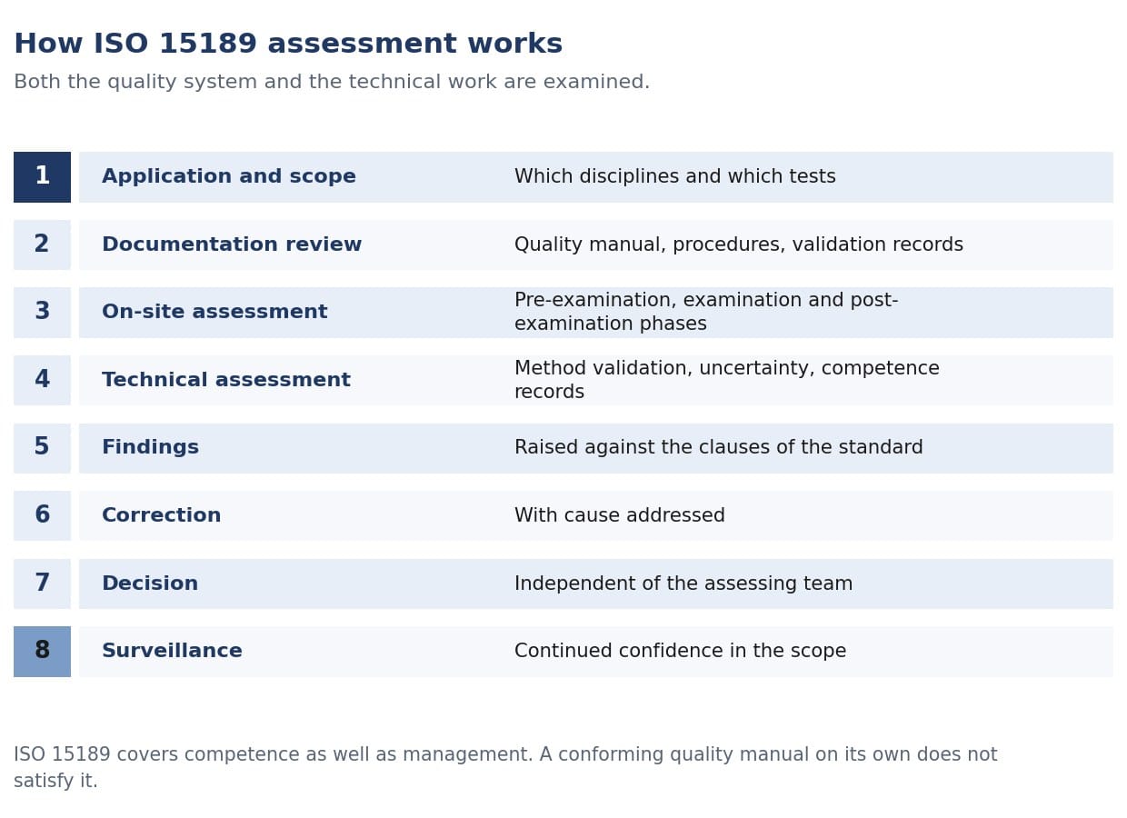 The ISO 15189 certification pathway for a medical laboratory: application and scope agreement, documentation review, stage one readiness assessment, t