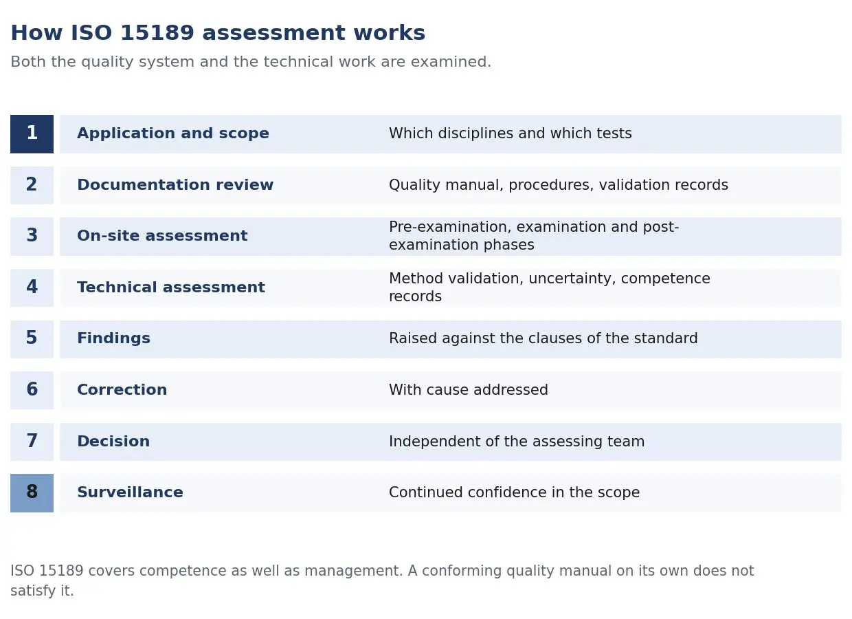 The ISO 15189 certification pathway for a medical laboratory: application and scope agreement, documentation review, stage one readiness assessment, t