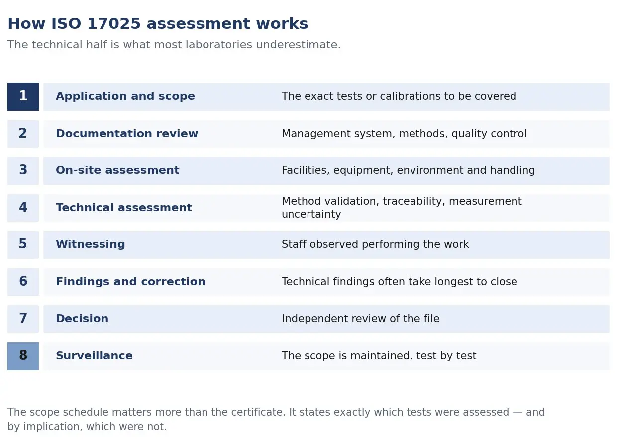 The route a laboratory takes from scope definition and application through document review, on-site assessment of the technical clauses, corrective ac