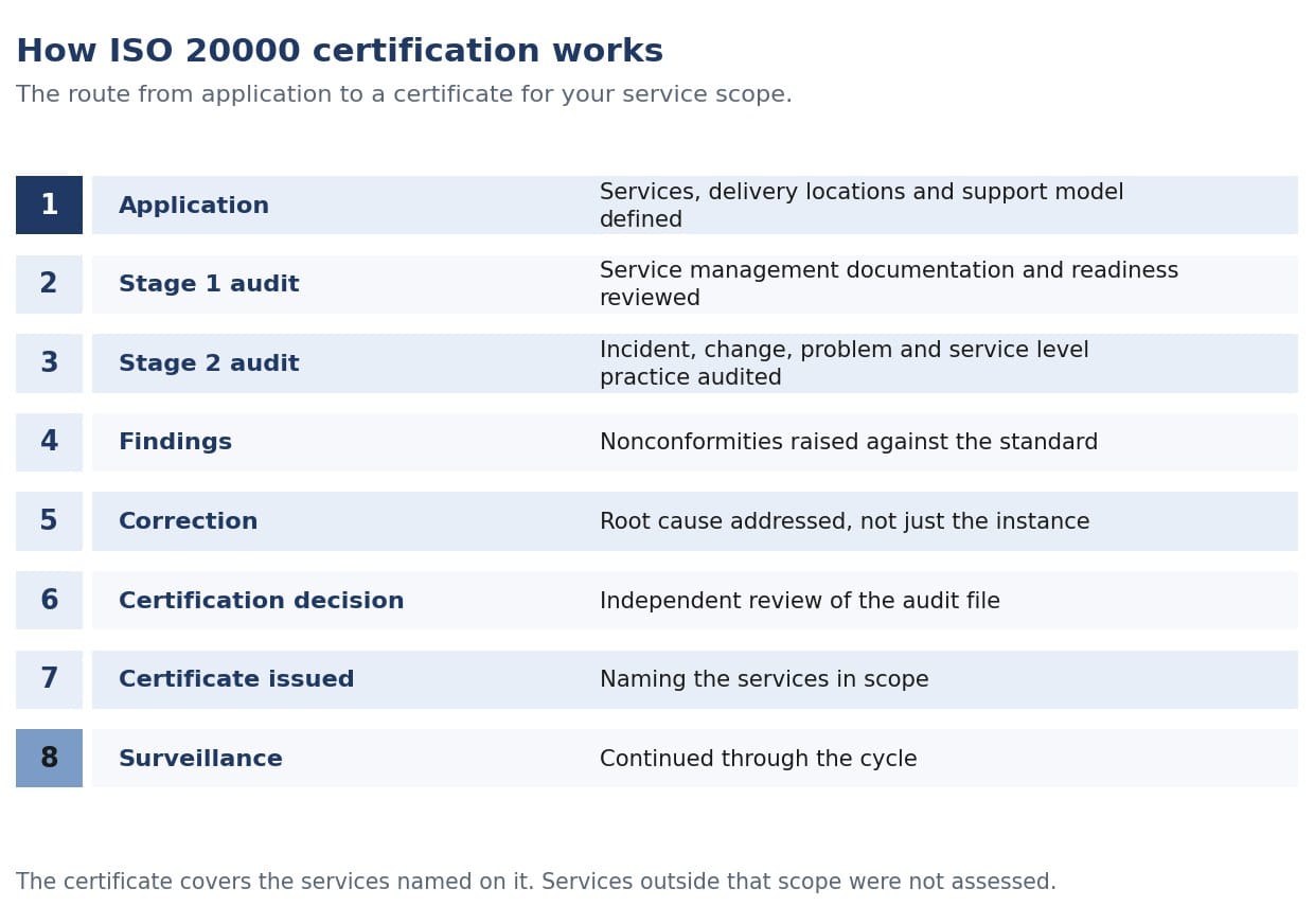 Flow diagram of the ISO 20000 certification pathway from application and scope agreement, through Stage 1 readiness review and Stage 2 assessment, to 