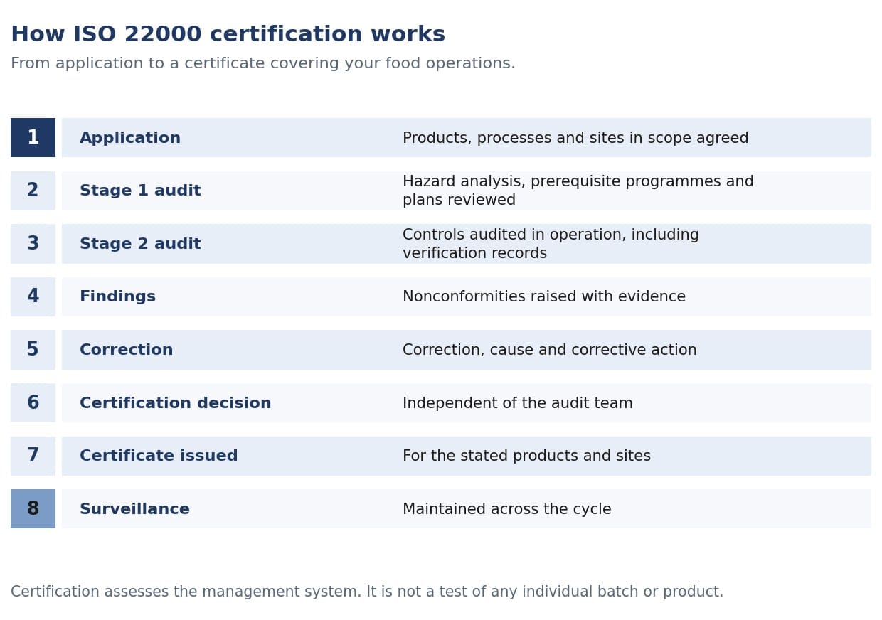 The ISO 22000 certification pathway in sequence: application and scope definition, stage 1 readiness review, corrective action, stage 2 on-site audit,