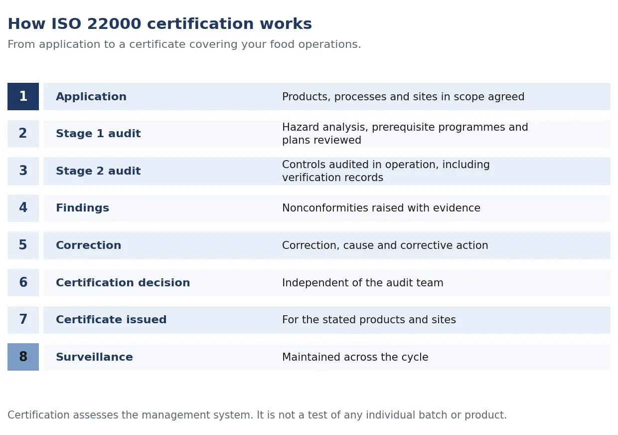 The ISO 22000 certification pathway in sequence: application and scope definition, stage 1 readiness review, corrective action, stage 2 on-site audit,