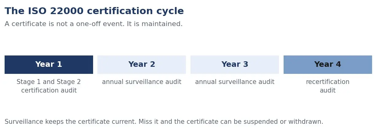 The certification cycle shown as a timeline: initial certification, surveillance audits during the certificate's validity, and a recertification audit