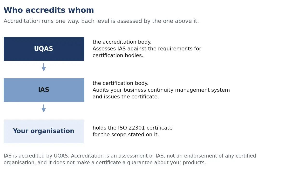 The accreditation chain for ISO 22301: UQAS accredits IAS, IAS audits and certifies the client organization, and the client's own evidence supports it