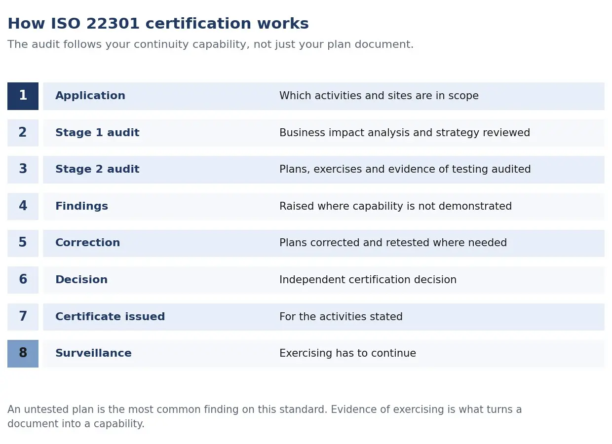 The ISO 22301 certification pathway from application and scope agreement through the Stage 1 readiness review, the Stage 2 audit, findings and correct