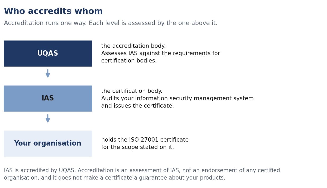 The accreditation chain: UQAS accredits IAS as a certification body, IAS audits the client's information security management system against ISO/IEC 27