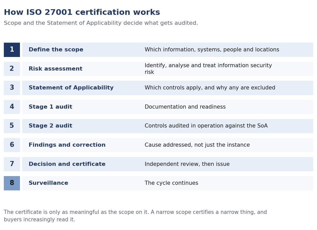 The certification pathway from scope definition and risk assessment, through the Stage 1 documentation review and the Stage 2 implementation audit, to