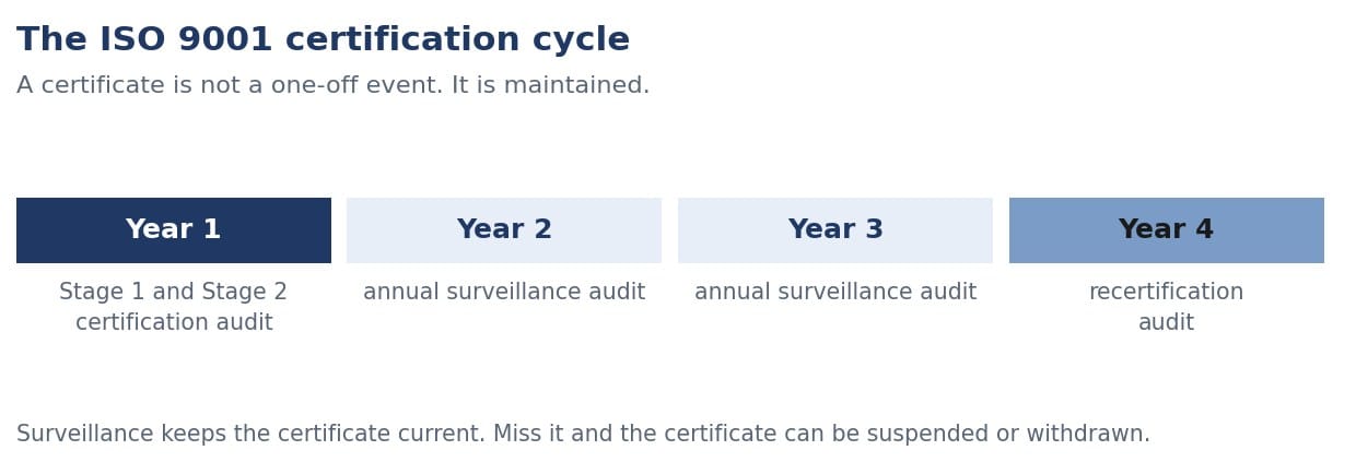 Diagram of the ISO 9001 certification cycle: surveillance audits during the certificate validity then recertification