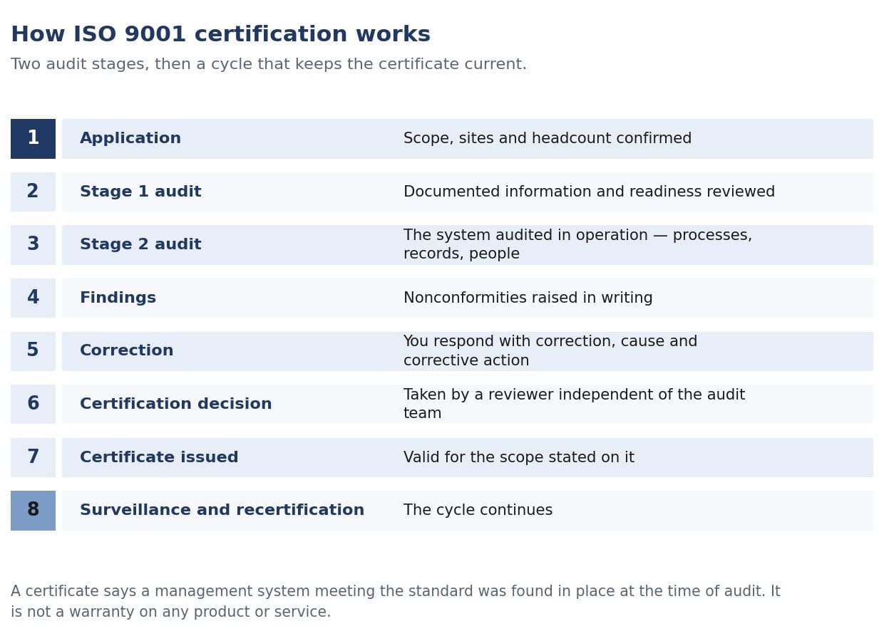 Diagram of the ISO 9001 certification pathway from application and scope through Stage 1 and Stage 2 to the certificate