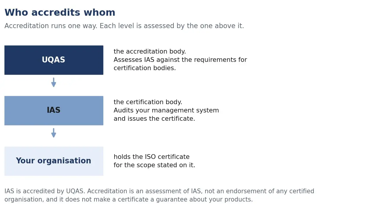 The accreditation chain behind ISO certification by IAS: the published ISO standard sets the requirements, UQAS accredits IAS as a certification body,