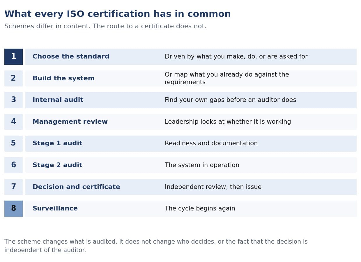 The certification pathway from first inquiry to certificate: scope and application, quote and contract, Stage 1 readiness review, Stage 2 main audit, 