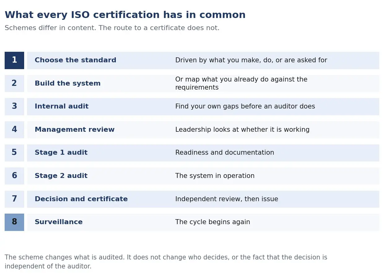 The certification pathway from first inquiry to certificate: scope and application, quote and contract, Stage 1 readiness review, Stage 2 main audit,
