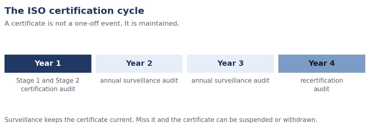 The three-year certification cycle shown as a timeline: initial certification audit, two surveillance audits at roughly annual intervals, then a recer