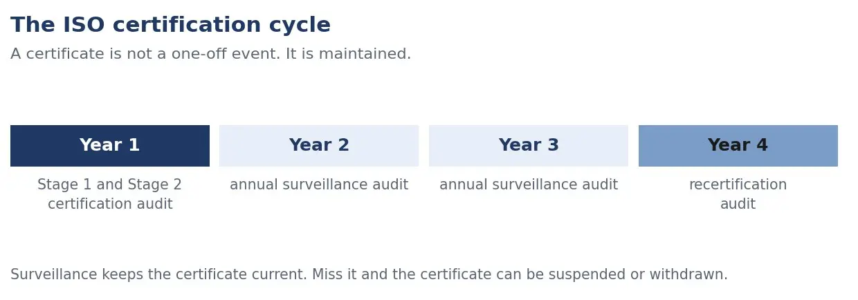 The three-year certification cycle shown as a timeline: initial certification audit, two surveillance audits at roughly annual intervals, then a recer