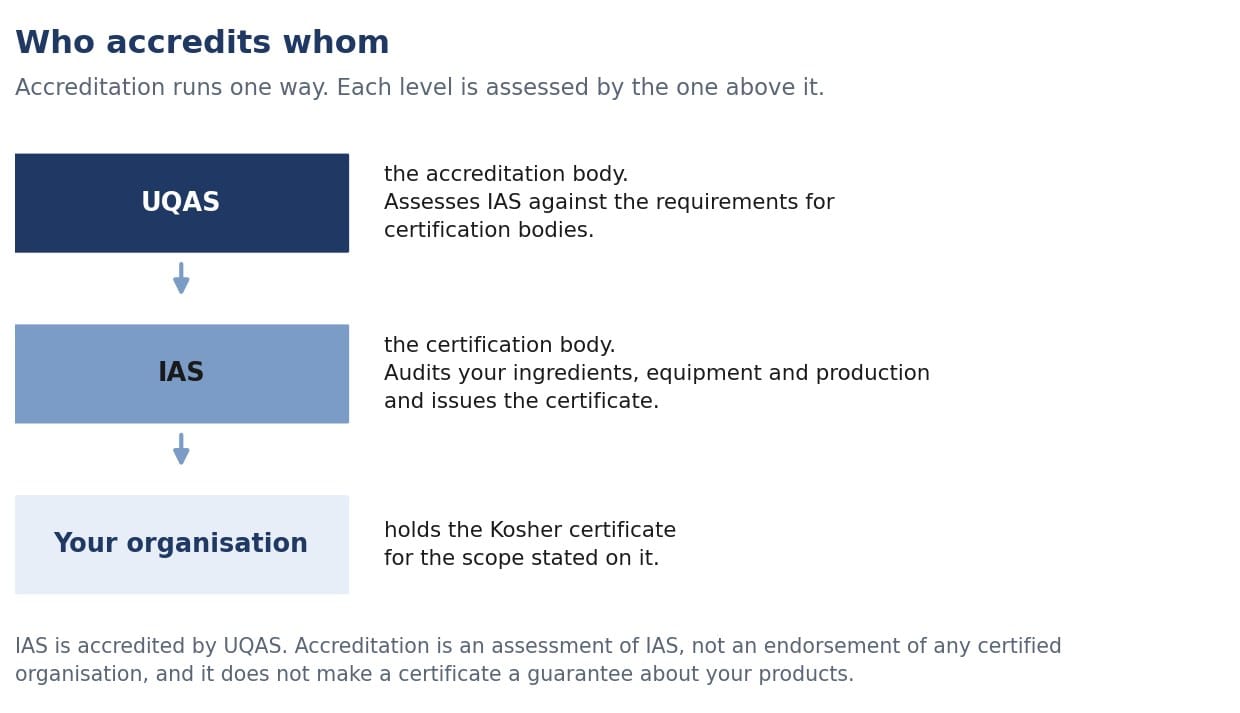 The accreditation chain behind kosher certification: UQAS accredits IAS as a certification body, IAS assesses and certifies the client organization, a