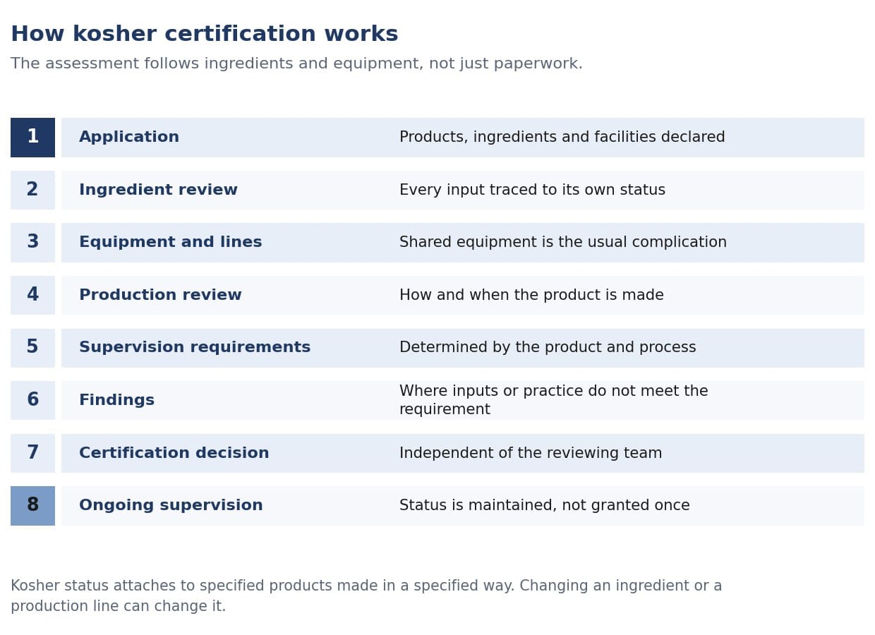 The kosher certification process in order: application and scope definition, document and ingredient review, on-site assessment of lines and records, 
