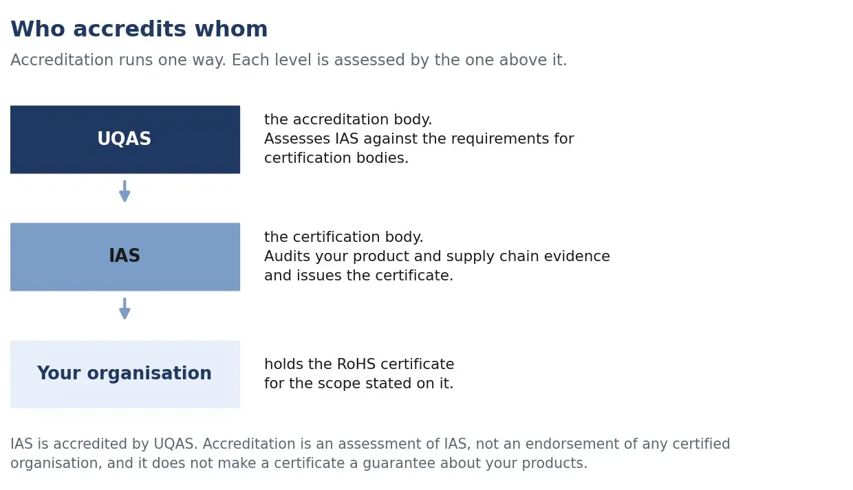 The accreditation chain for RoHS work: UQAS accredits IAS, IAS audits and certifies the client organization, and the client declares conformity for it