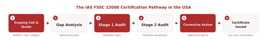 FSSC 22000 Certification in the USA